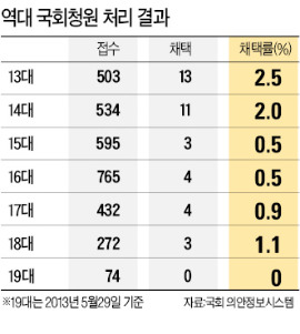 [브레이크 없는 의회 권력] 의원실 "왜 왔어요? 자료 두고 가세요"…쟁점 법안엔 '요지부동'