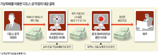 가상화폐로 '60억弗 돈세탁'…범죄의 검은돈, 사이트서 활개