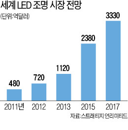 삼성·LG, LED 해외사업 눈에 불켰다