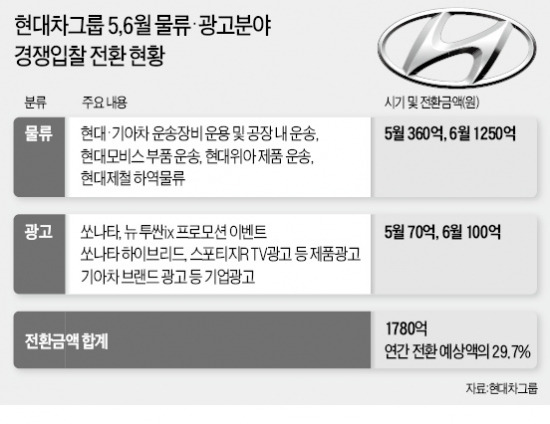 현대차, 계열사간 거래 개방 1개월…40여 中企 1780억 일감 얻었다