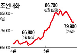 조선내화, 코스피200 탈락 예측 못한 까닭