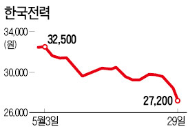 '원전 가동 중단' 한전, 이틀째 급락