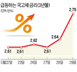 美·日 채권값 폭락…투자자 '패닉'