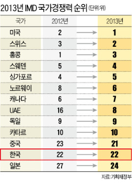 국가경쟁력 3년째 '제자리'…한국 노사관계 꼴찌 수준  