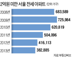 2억원 미만 전세아파트 찾기 힘드네