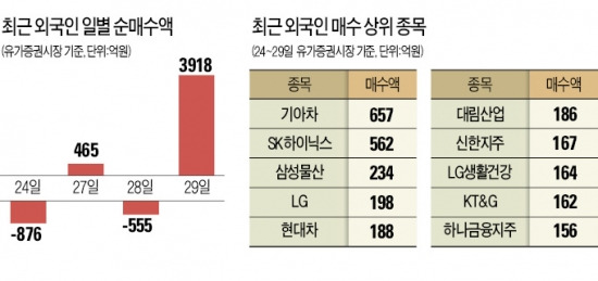 외국인 상륙작전…코스피 2000 재탈환