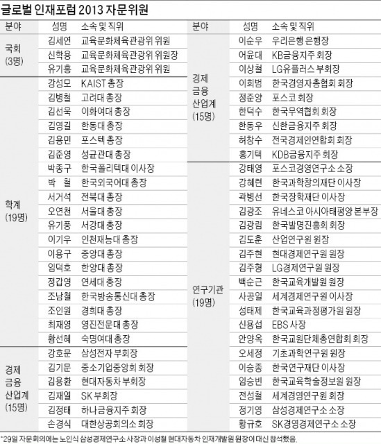 [글로벌 인재포럼 2013 자문회의] "창조경제 핵심은 인재…대학·기업 함께 교육시스템 논의하자"