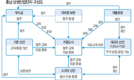 [경제특별道 꿈꾸는 충남] 생산+주거+교육+문화…충남 '상생 산업단지' 본격 추진