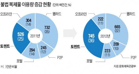 불법 다운로드 유통 1위 '토렌트'…문체부, 단속 나서긴 했지만