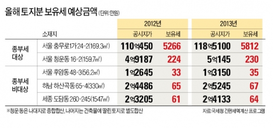 [2013 개별공시지가] 서울 청운동 159㎡ 나대지, 보유세 2.7% 늘어날 듯