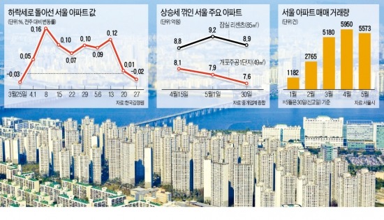 4·1대책 '반짝 효과'에 그치나…서울 아파트값 하락세 전환