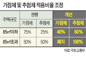 85㎡ 초과 청약가점제 폐지