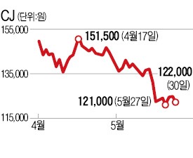 기관 팔고…개인·외국인 사고…'손바꿈' CJ그룹株 전망은