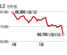 '원전 불똥' LS그룹株 와르르