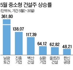 중소형 건설株 묻지마 급등