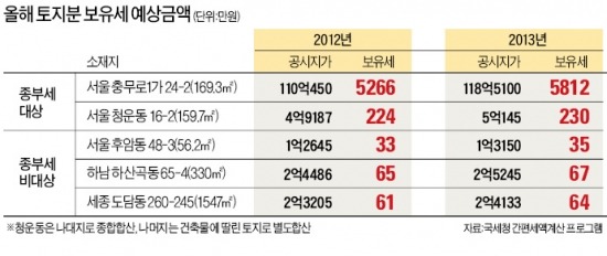 [2013 개별공시지가] 땅값은 개발호재를 타고…세종시 48%·거제시 18% '껑충'