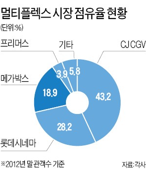 [마켓인사이트] 메가박스 매물로 나왔다…롯데·CJ 인수 경쟁 예상