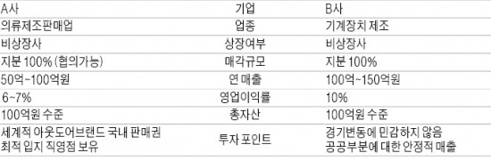 [M&A 장터] 글로벌 아웃도어 국내판권 보유사 매물로