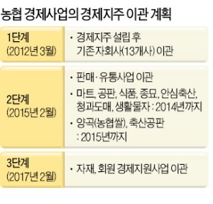 농협 '경제지주' 백지화 위기…信·經분리 1년만에 '중앙회 직할조직' 추진