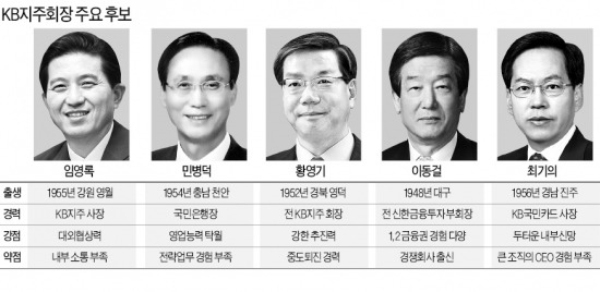 KB금융지주 차기회장 유력 후보 5명 지상면접  