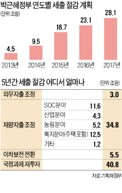 [박근혜 정부 공약 가계부] '세출 다이어트' 84조…SOC 삭감 정치권 반발