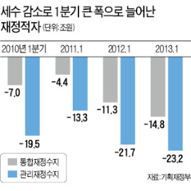 [박근혜 정부 공약 가계부] 세금 안걷혀 나라살림 최대 적자