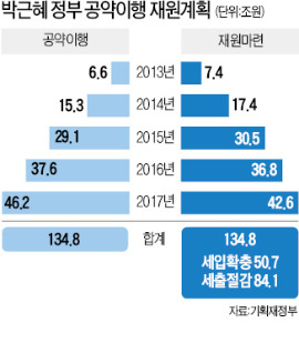 SOC 11조 깎고 복지에 80조 더 쓴다