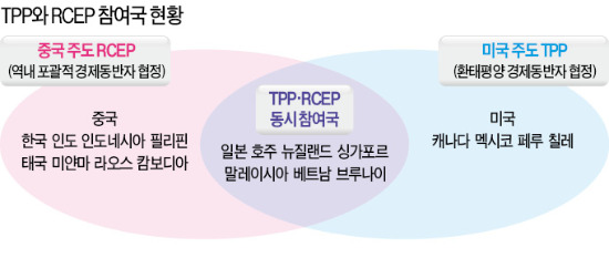 中, TPP 참가 검토…세계 무역판도 바꾸나