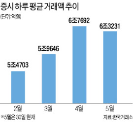 증시 거래대금 늘었지만 아직 갈길 멀다