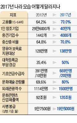 [박근혜 정부 공약 가계부] 65세이상 모두에 기초연금 17조…임대주택 20만가구엔 10조