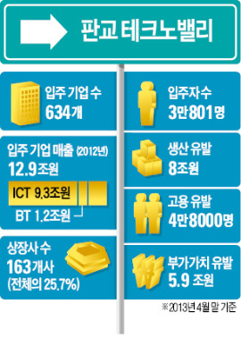 '벤처특별시' 판교밸리…3만명 젊은 꿈이 뛴다