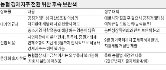 [박근혜 정부 공약 가계부] 정부 "농협 경제지주 전환 걸림돌 해소"