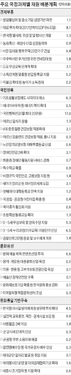 [박근혜 정부 공약 가계부] 65세이상 모두에 기초연금 17조…임대주택 20만가구엔 10조