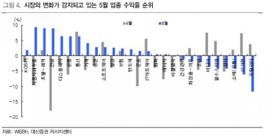 업종변화 감지…내수주 '지고' 경기민감주 '뜨고'