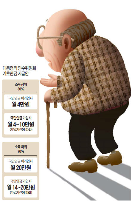 [기초연금, 인수위案 재검토] 행복위 "국민연금 가입자 눈치 보다 기초연금 존립 위기 올 수도"