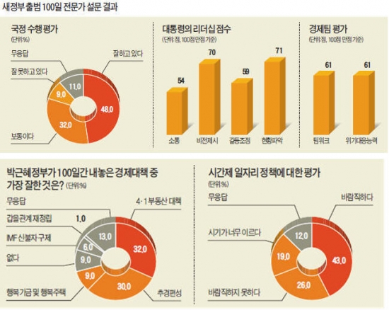 [朴대통령 취임 100일] 외교·안보 후한 점수…소통·인사시스템 개선해야