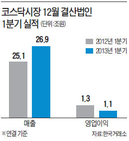 지수 16% 올랐지만 개별 기업 실적은 부진