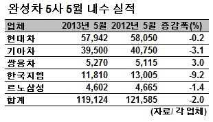 완성차 5월 내수 전년비 2% 감소…"쌍용차만 나홀로 늘었다"