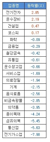 [초점]외인 추가 매수 믿는다면 경기 민감주 '관심' 