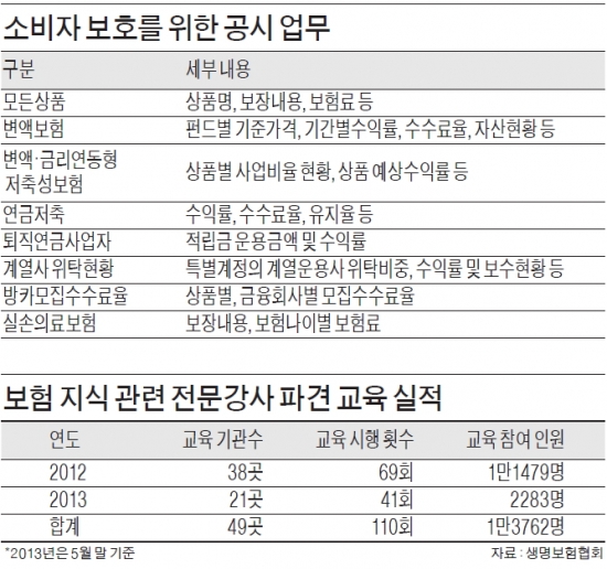 보험업계, 콜센터 불만 접수시 해당부서가 직접 응대·CEO직속 전담부서 배치