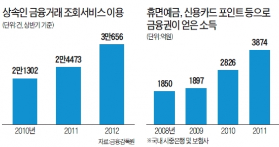 가족도 모르는 상속금융자산 5000억…예금·주식·보험, 은행·우체국서 확인