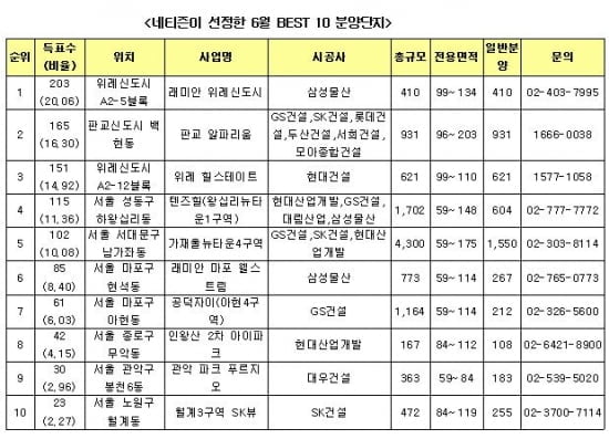 '삼성 래미안' 잘나가는 줄 알았지만 이정도였어?