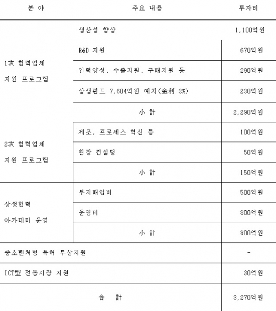 삼성 '창조경제 프로젝트' 3탄 가동…1·2차 협력사에 5년간 1.2조 푼다