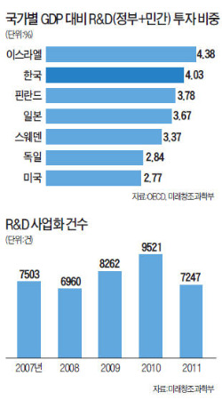 [스트롱 코리아] 한국, 기술경쟁력 2위서 11위로 '추락'…R&D 성공률 최고지만 사업화율 '꼴찌'
