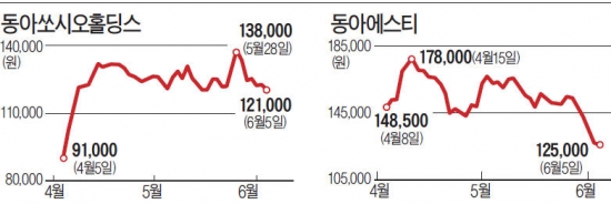 [마켓인사이트] 동아제약 지주사 전환 '가시밭길'