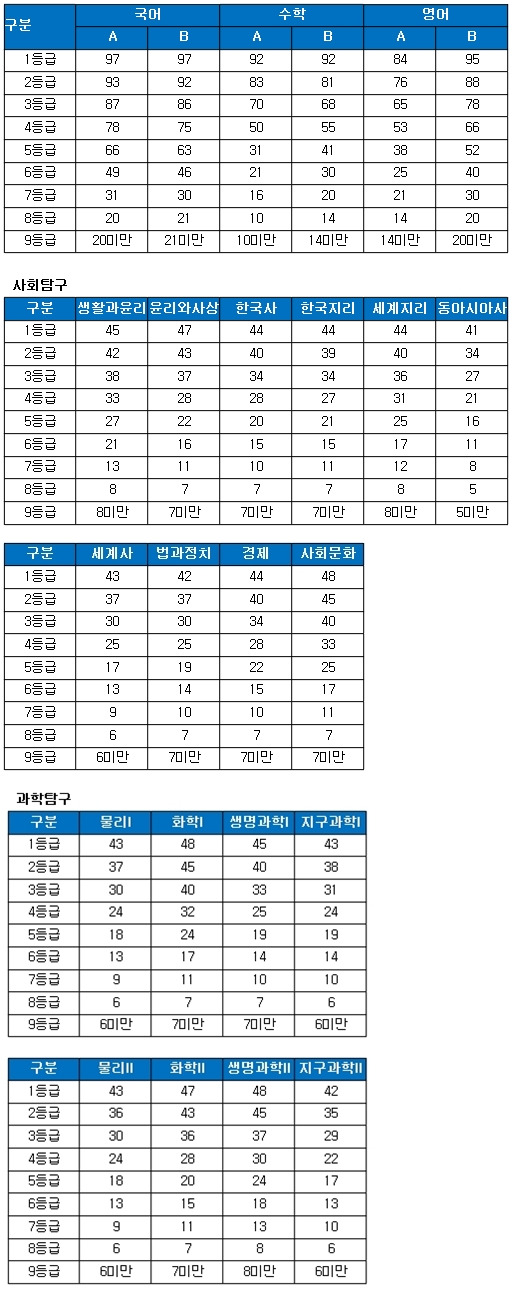6월 모의평가 원점수 예상등급 커트라인(7일 오전 9시 기준). / 진학사 제공