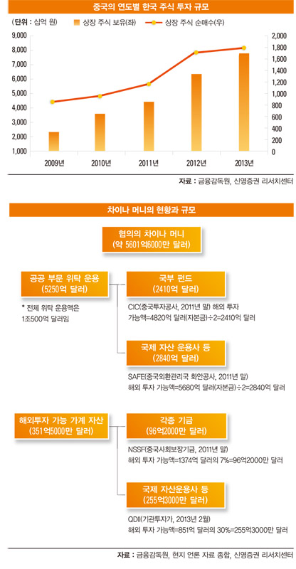 [한국 금융시장, 차이나 머니가 몰려온다] 왕서방, 한국 주식 100조까지 살 수도