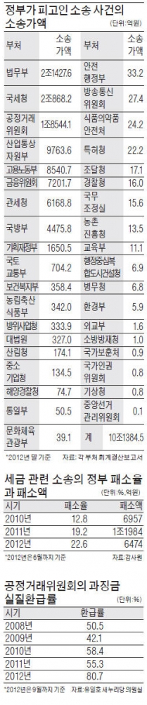 국세청·공정위 패소율 높아져…실제 돌려줄 돈 3조로 늘 수도