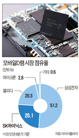 '만년 2등' 설움 푼 SK하이닉스, 세계 최초 25나노 8Gb 모바일D램 개발