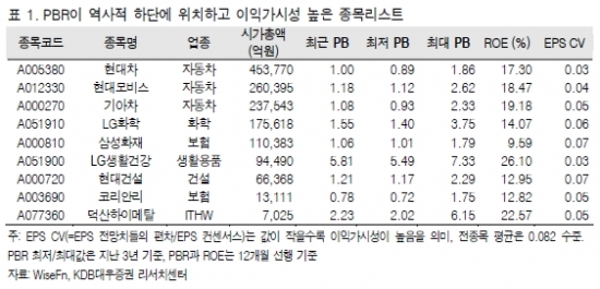 가격 매력·이익가시성 갖춘 종목 9選-대우